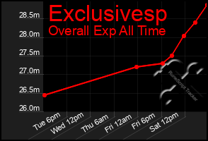 Total Graph of Exclusivesp