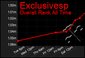 Total Graph of Exclusivesp