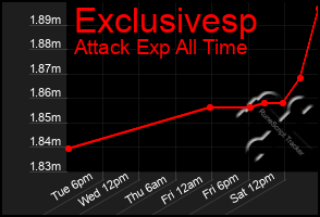 Total Graph of Exclusivesp