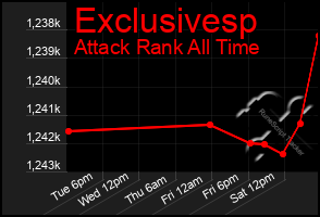 Total Graph of Exclusivesp