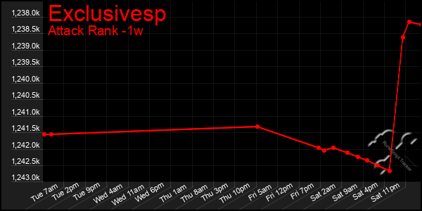 Last 7 Days Graph of Exclusivesp