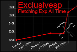 Total Graph of Exclusivesp
