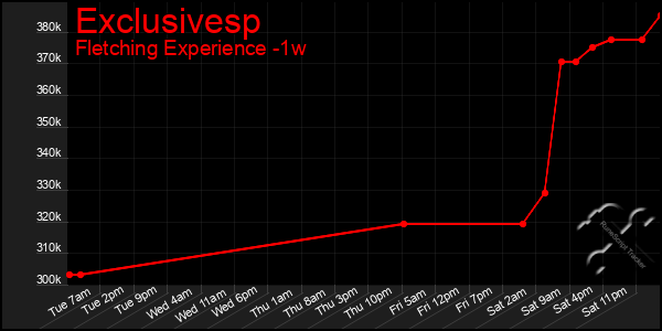 Last 7 Days Graph of Exclusivesp