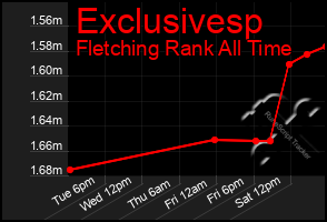 Total Graph of Exclusivesp