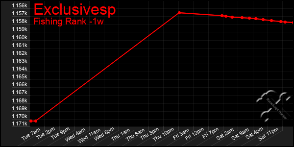 Last 7 Days Graph of Exclusivesp