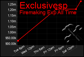 Total Graph of Exclusivesp