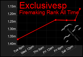 Total Graph of Exclusivesp
