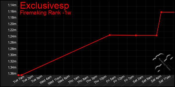 Last 7 Days Graph of Exclusivesp