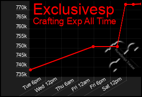 Total Graph of Exclusivesp