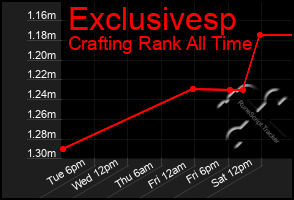 Total Graph of Exclusivesp