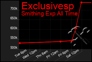 Total Graph of Exclusivesp
