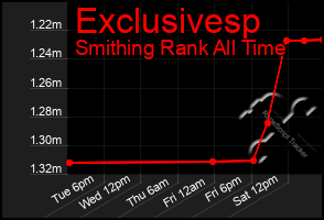 Total Graph of Exclusivesp