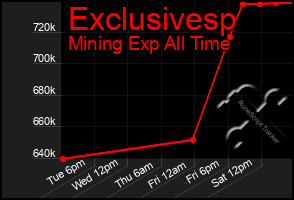 Total Graph of Exclusivesp