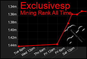 Total Graph of Exclusivesp