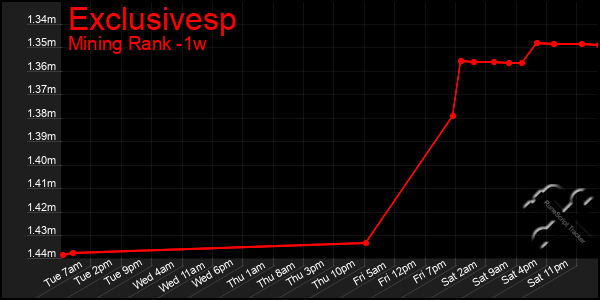 Last 7 Days Graph of Exclusivesp