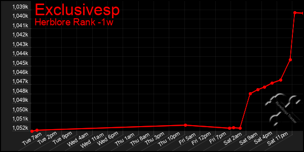Last 7 Days Graph of Exclusivesp