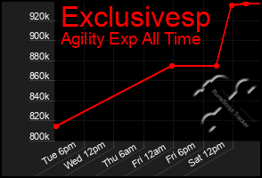 Total Graph of Exclusivesp