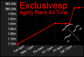 Total Graph of Exclusivesp