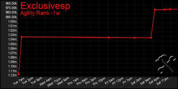 Last 7 Days Graph of Exclusivesp