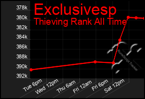 Total Graph of Exclusivesp