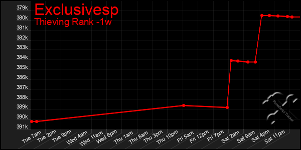 Last 7 Days Graph of Exclusivesp