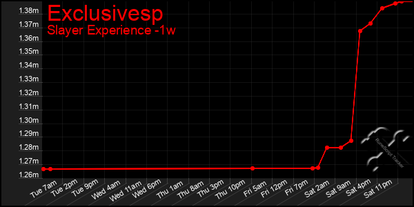 Last 7 Days Graph of Exclusivesp
