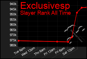 Total Graph of Exclusivesp