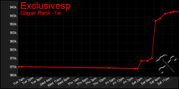 Last 7 Days Graph of Exclusivesp