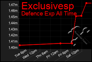 Total Graph of Exclusivesp