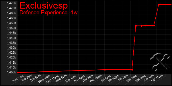 Last 7 Days Graph of Exclusivesp