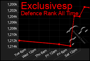 Total Graph of Exclusivesp