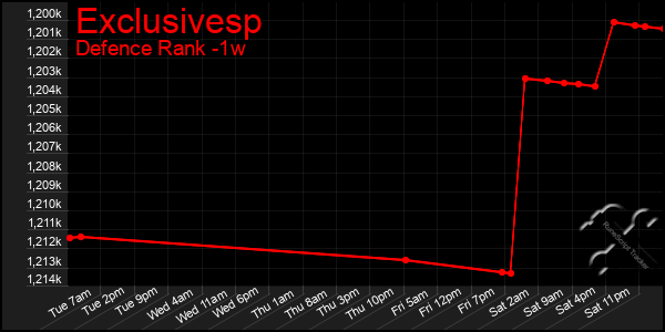 Last 7 Days Graph of Exclusivesp
