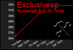 Total Graph of Exclusivesp