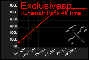 Total Graph of Exclusivesp