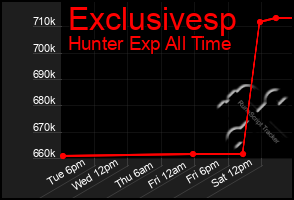Total Graph of Exclusivesp