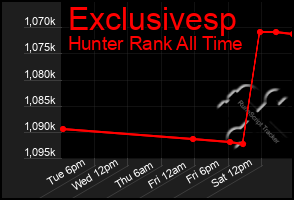 Total Graph of Exclusivesp