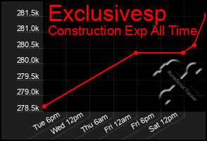 Total Graph of Exclusivesp