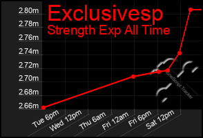 Total Graph of Exclusivesp