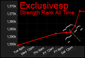 Total Graph of Exclusivesp