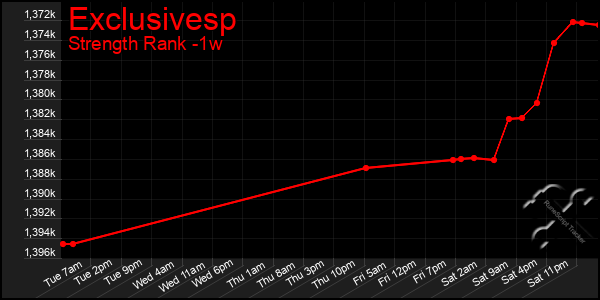 Last 7 Days Graph of Exclusivesp