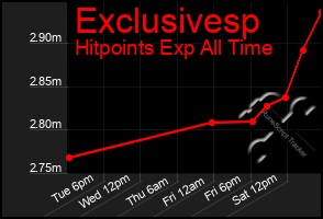 Total Graph of Exclusivesp