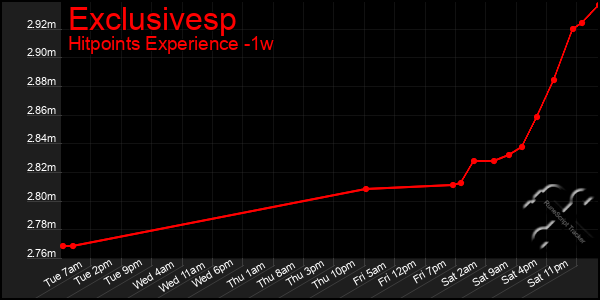 Last 7 Days Graph of Exclusivesp