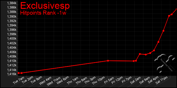 Last 7 Days Graph of Exclusivesp