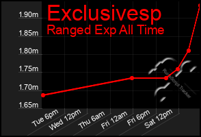 Total Graph of Exclusivesp