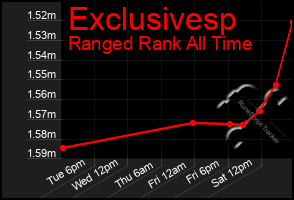Total Graph of Exclusivesp
