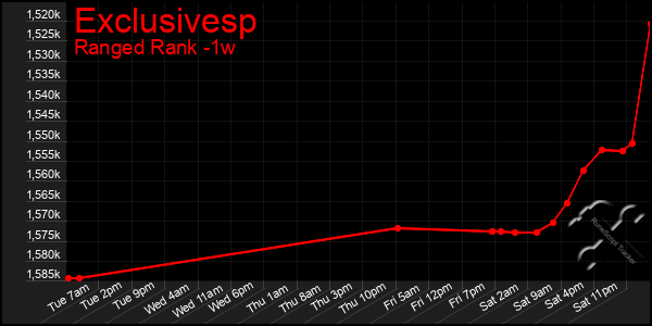 Last 7 Days Graph of Exclusivesp