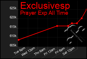 Total Graph of Exclusivesp
