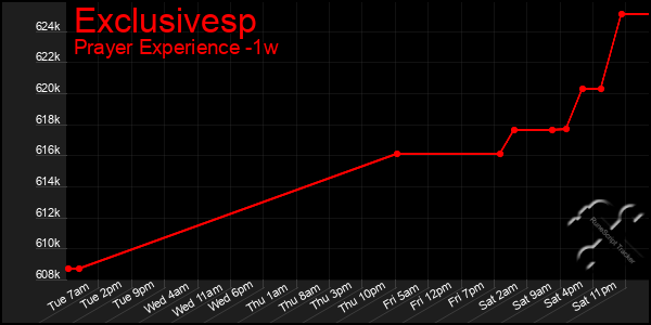 Last 7 Days Graph of Exclusivesp