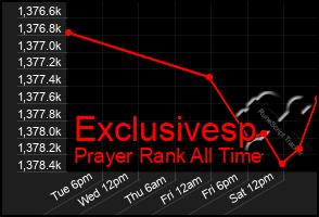 Total Graph of Exclusivesp