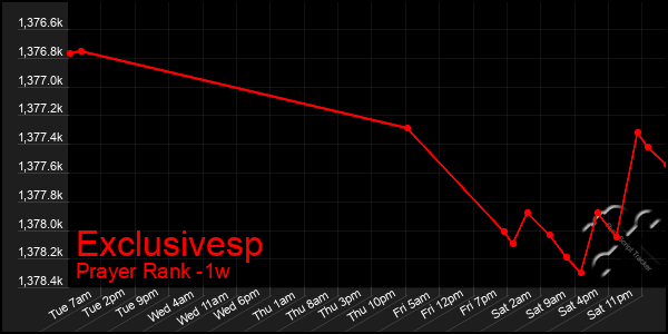 Last 7 Days Graph of Exclusivesp